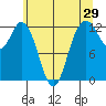 Steilacoom tide chart for Sunday, May 29, 2022