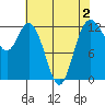 Steilacoom tide chart for Monday, May 2, 2022