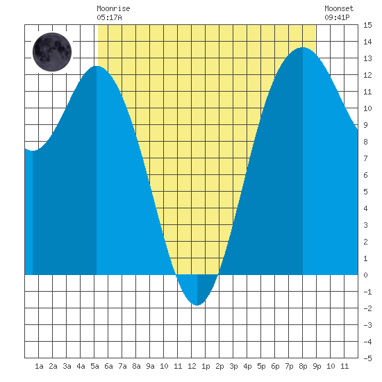 Steilacoom tide chart for Monday, May 30, 2022