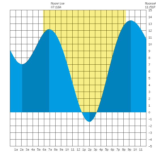 Steilacoom tide chart for Tuesday, May 3, 2022