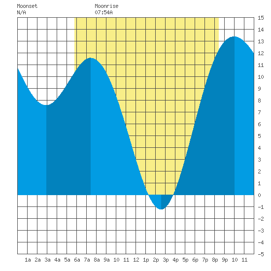 Steilacoom tide chart for Wednesday, May 4, 2022