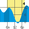 Steilacoom tide chart for Wednesday, May 4, 2022