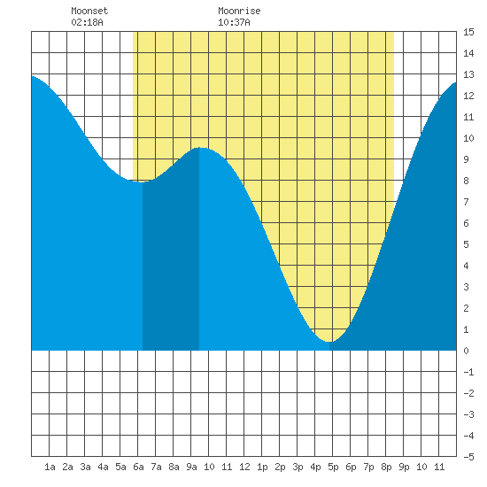 Steilacoom tide chart for Saturday, May 7, 2022