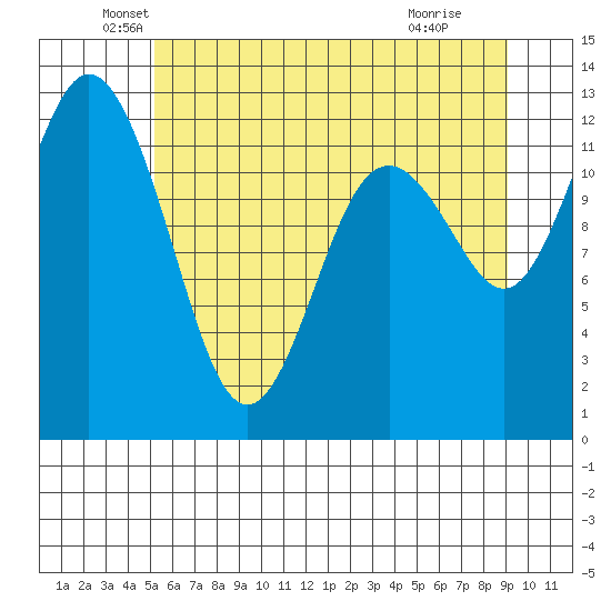 Steilacoom tide chart for Friday, June 10, 2022