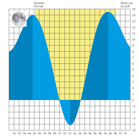 Steilacoom tide chart for Tuesday, June 14, 2022