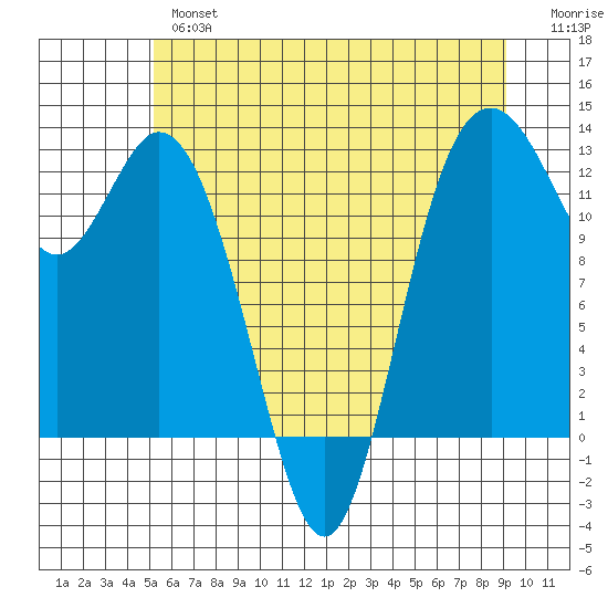 Steilacoom tide chart for Wednesday, June 15, 2022