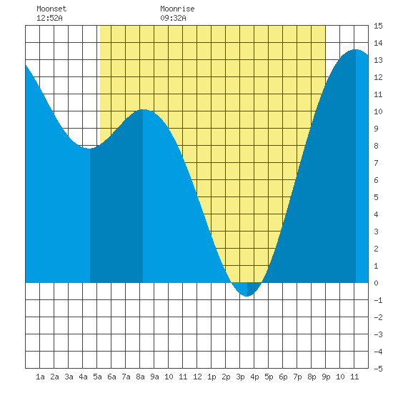 Steilacoom tide chart for Saturday, June 4, 2022