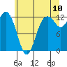 Steilacoom tide chart for Sunday, July 10, 2022