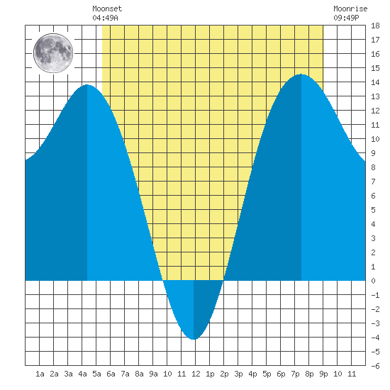 Steilacoom tide chart for Wednesday, July 13, 2022