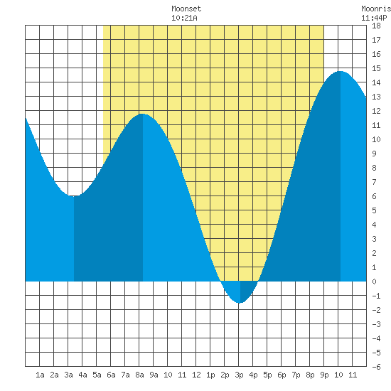 Steilacoom tide chart for Sunday, July 17, 2022
