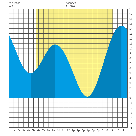 Steilacoom tide chart for Monday, July 18, 2022