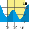 Steilacoom tide chart for Tuesday, July 19, 2022