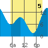 Steilacoom tide chart for Tuesday, July 5, 2022