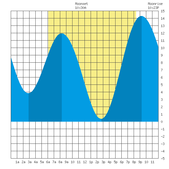 Steilacoom tide chart for Monday, August 15, 2022