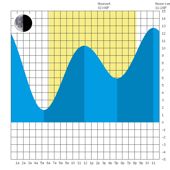 Steilacoom tide chart for Thursday, August 18, 2022