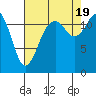 Steilacoom tide chart for Friday, August 19, 2022