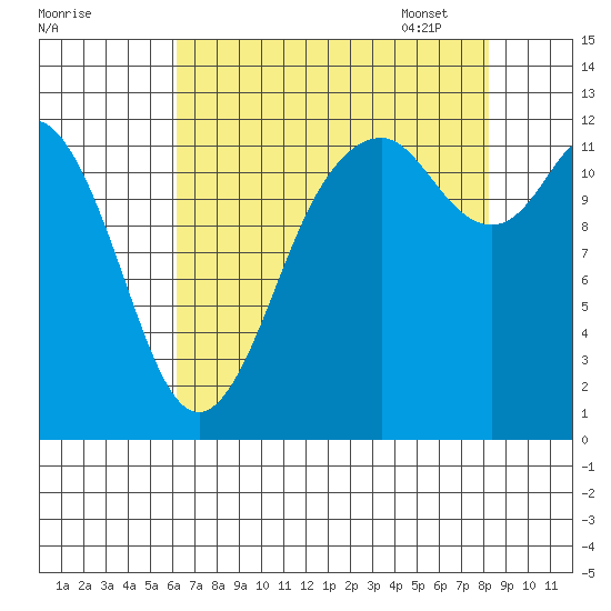 Steilacoom tide chart for Saturday, August 20, 2022