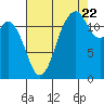 Steilacoom tide chart for Monday, August 22, 2022