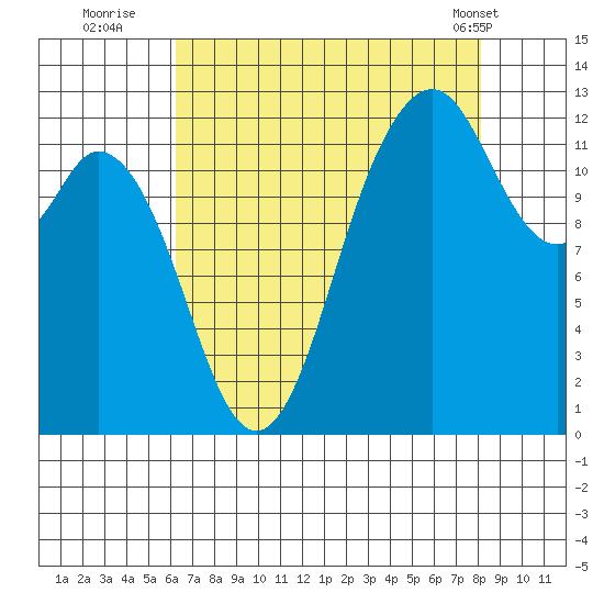 Steilacoom tide chart for Tuesday, August 23, 2022