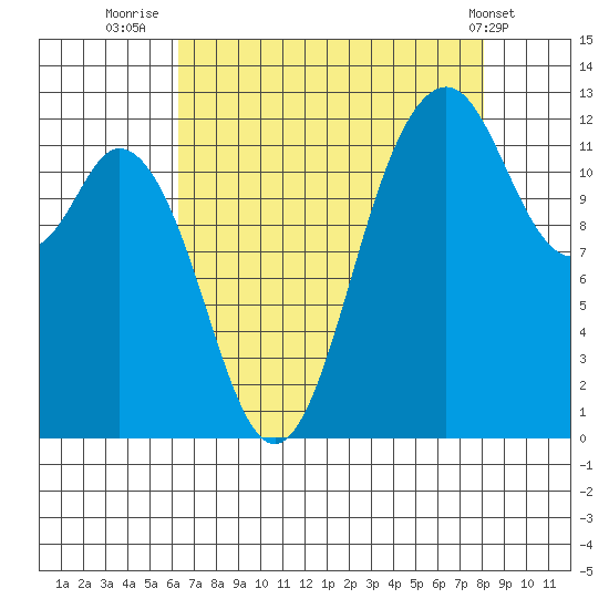 Steilacoom tide chart for Wednesday, August 24, 2022
