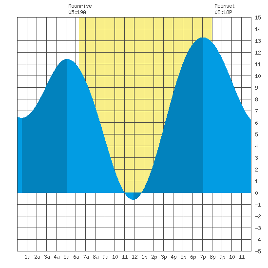 Steilacoom tide chart for Friday, August 26, 2022