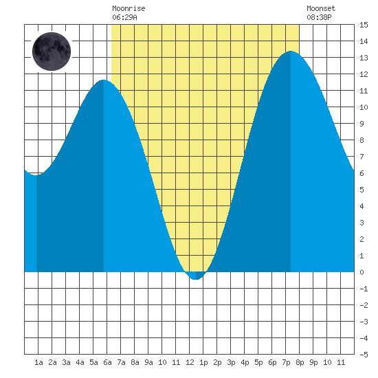 Steilacoom tide chart for Saturday, August 27, 2022