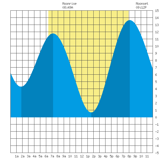 Steilacoom tide chart for Monday, August 29, 2022
