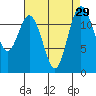 Steilacoom tide chart for Monday, August 29, 2022
