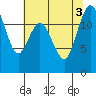 Steilacoom tide chart for Wednesday, August 3, 2022