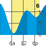 Steilacoom tide chart for Saturday, August 6, 2022
