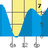 Steilacoom tide chart for Sunday, August 7, 2022
