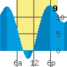 Steilacoom tide chart for Tuesday, August 9, 2022