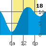 Steilacoom tide chart for Sunday, September 18, 2022