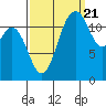 Steilacoom tide chart for Wednesday, September 21, 2022