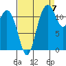 Steilacoom tide chart for Wednesday, September 7, 2022