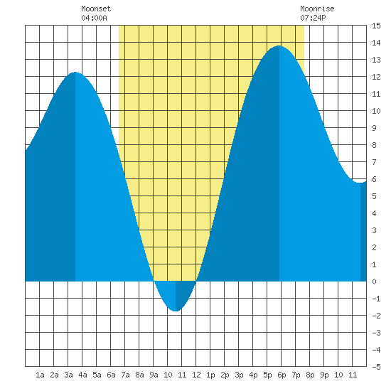 Steilacoom tide chart for Thursday, September 8, 2022