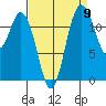 Steilacoom tide chart for Friday, September 9, 2022