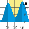 Steilacoom tide chart for Monday, October 10, 2022