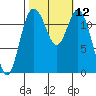 Steilacoom tide chart for Wednesday, October 12, 2022