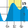 Steilacoom tide chart for Saturday, October 15, 2022
