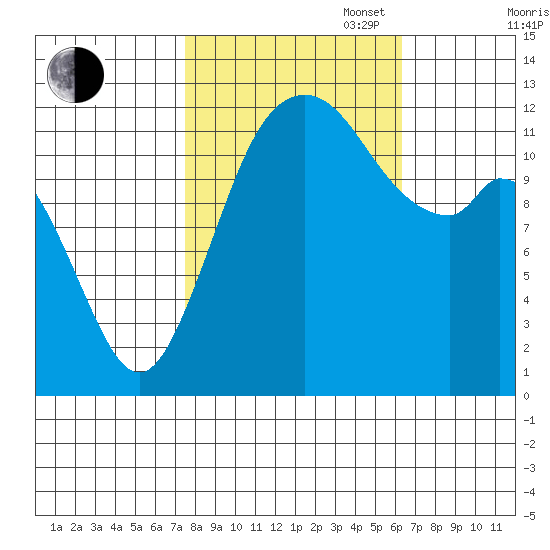 Steilacoom tide chart for Monday, October 17, 2022