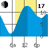 Steilacoom tide chart for Monday, October 17, 2022