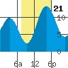 Steilacoom tide chart for Friday, October 21, 2022