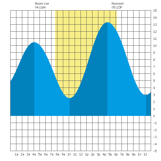 Steilacoom tide chart for Saturday, October 22, 2022