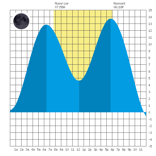 Steilacoom tide chart for Tuesday, October 25, 2022