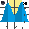 Steilacoom tide chart for Tuesday, October 25, 2022