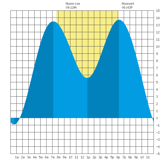 Steilacoom tide chart for Wednesday, October 26, 2022