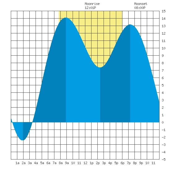 Steilacoom tide chart for Friday, October 28, 2022
