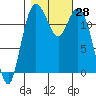 Steilacoom tide chart for Friday, October 28, 2022