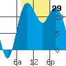Steilacoom tide chart for Saturday, October 29, 2022